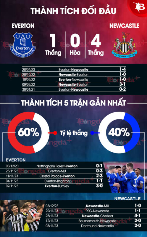 Phân tích trận Everton vs Newcastle